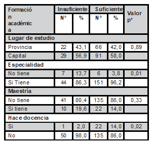 Formación académica y desempeño del profesional de enfermería en el HNAS, Callao 2018