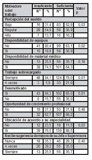 Factores motivadores y desempeño del profesional de enfermería en el HNAS, Callao 2018 