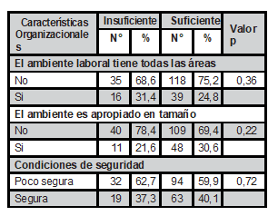 Factores organizacionales y desempeño del profesional de enfermería en el HNAS, Callao 2018