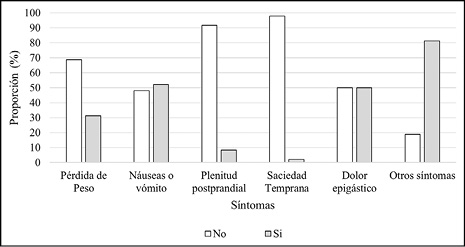 Fecuencia de presentación de los síntomas de cáncer gástrico según lo reportado por los 48 pacientes que lo presentaron en el estudio