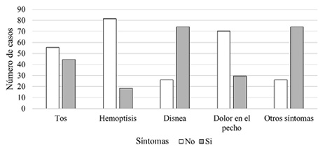 Frecuencia de presentación de los síntomas de cáncer de pulmón.