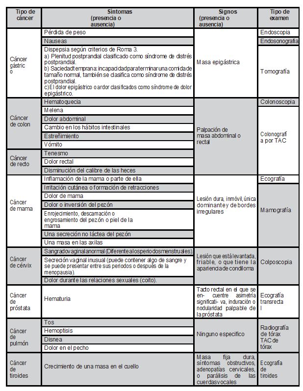 Principales síntomas y signos incluidos en el formulario según el tipo de cáncer