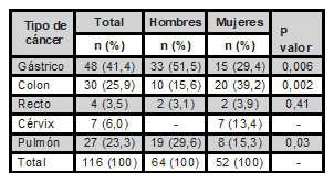 Tipos de cáncer encontrados en 116 casos que ingresaron a través del servicio de urgencias de dos centros de tercer nivel de atención de la ciudad de Manizales