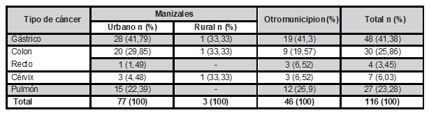  Tipos de cáncer relacionados con la procedencia del paciente