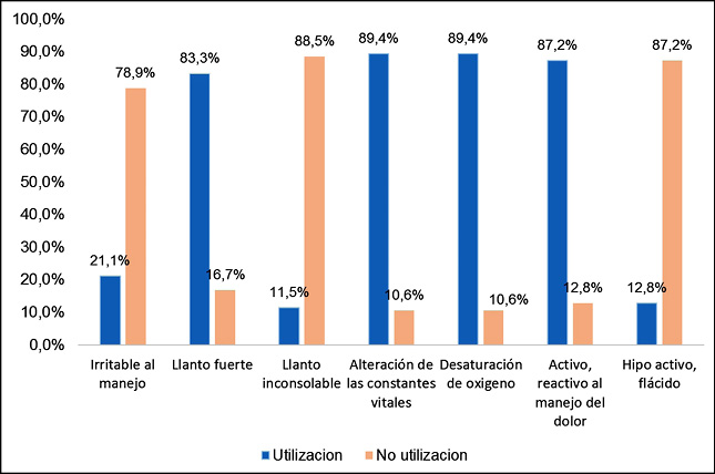 Valoraci&oacute;n del dolor en el neonato por el personal de enfermer&iacute;a