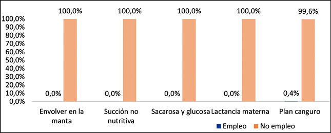 Manejo del dolor en el neonato con procedentes no farmacol&oacute;gicos por el personal de enfermer&iacute;a