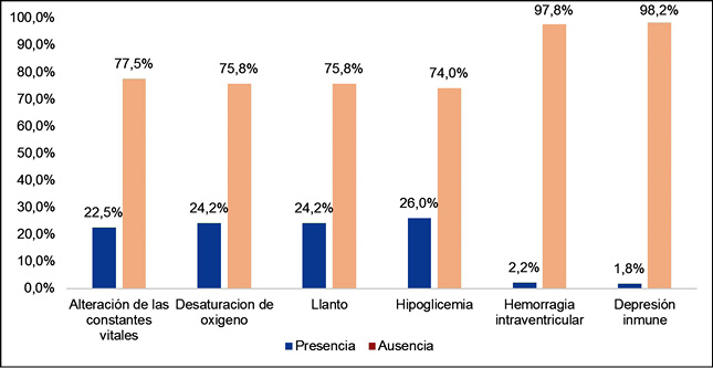 Complicaciones generadas por el dolor, en los neonatos de estudio