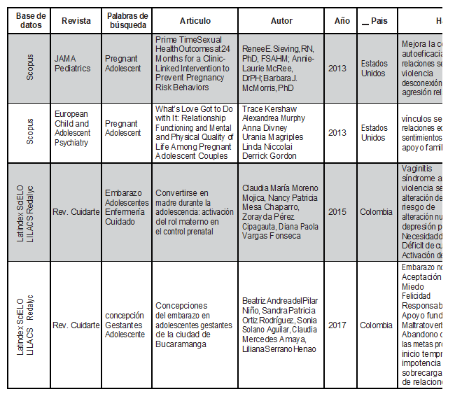 Revisiones sistemáticas de la percepción de las adolescentes embarazadas