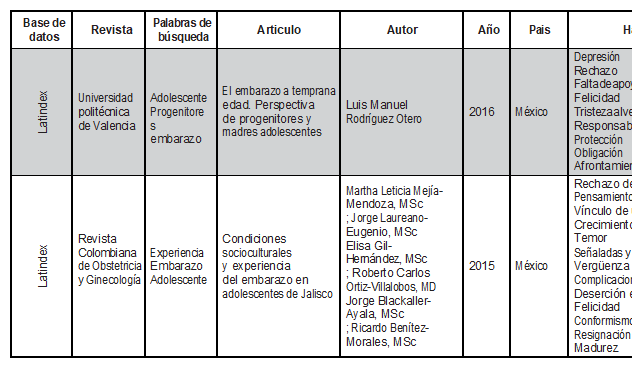 Revisiones sistemáticas de la percepción de las adolescentes embarazadas
