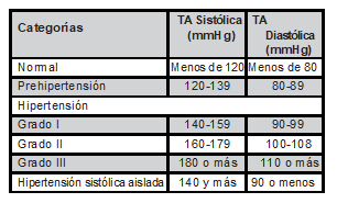  Clasificaci&oacute;n de la PA. (seg&uacute;n cifras para adultos de 18 a&ntilde;os o m&aacute;s)