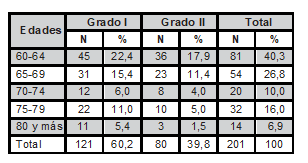 Adultos mayores hipertensos seg&uacute;n edad y clasificaci&oacute;n de la hipertensi&oacute;n