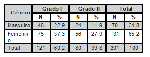 Adultos mayores hipertensos seg&uacute;n g&eacute;nero y clasificaci&oacute;n de la hipertensi&oacute;n
