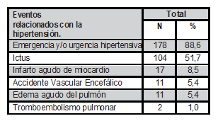  Adultos mayores con eventos relacionados con la hipertensi&oacute;n