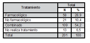 Adultos mayores hipertensos seg&uacute;n tipo de tratamiento