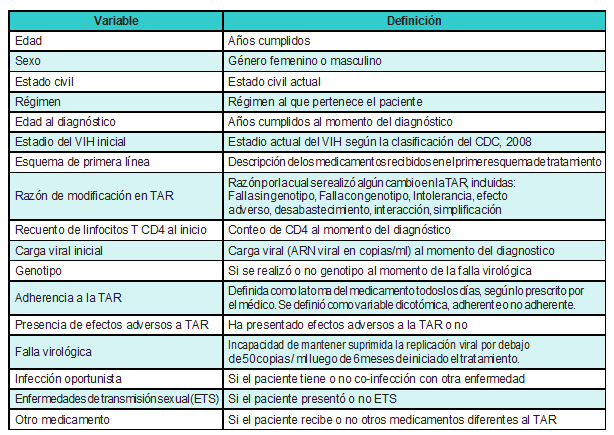  Variables incluidas en el estudio