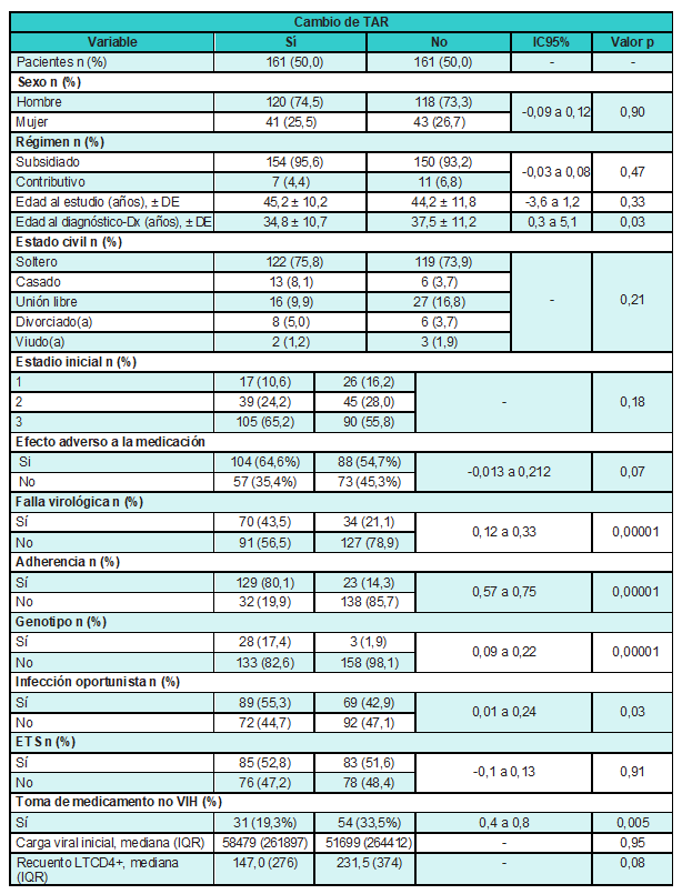 Distribuci&oacute;n de variables de acuerdo con el cambio de TAR