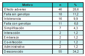  Motivos de cambio de primer esquema antirretroviral
