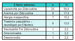  Efectos adversos que motivaron el primer cambio en la terapia antirretroviral