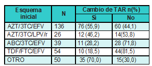 Esquemas de inicio y cambio en la TAR