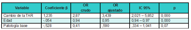 An&aacute;lisis multivariado de la asociaci&oacute;n entre la falla virol&oacute;gica y el cambio de TAR