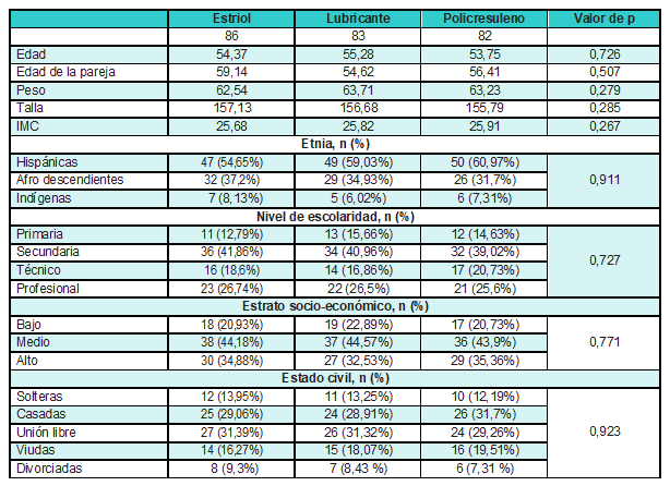 Caracter&iacute;sticas socio-demogr&aacute;ficas en las mujeres con s&iacute;ndrome genitourinario de la menopausia, Armenia (Colombia), 2018-2019