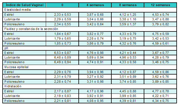 &Iacute;ndice de Salud Vaginal en mujeres con s&iacute;ndrome genitourinario de la menopausia, Armenia (Colombia), 2018-2019