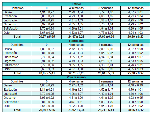 &Iacute;ndice de funci&oacute;n sexual femenina en mujeres con s&iacute;ndrome genitourinario de la menopausia, Armenia (Colombia), 2018-2019