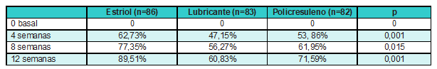 Porcentaje de la mejor&iacute;a de la sintomatolog&iacute;a del s&iacute;ndrome genitourinario de la menopausia, Armenia (Colombia), 2018-2019