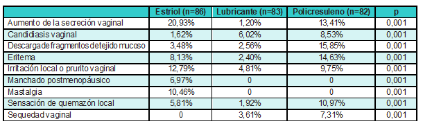  Efectos adversos al tratamiento del s&iacute;ndrome genitourinario de la menopausia, Armenia (Colombia), 2018-2019
