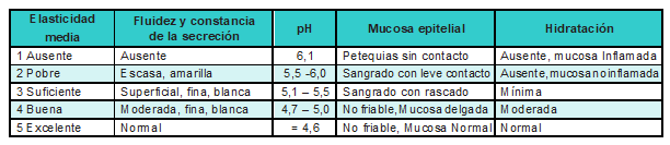  &Iacute;ndice de Salud Vaginal