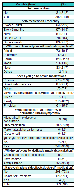 Prevalence and reasons for self-medication in adolescents participating in the study