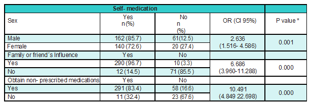 Factors associated with self-medication in adolescents participating in the study