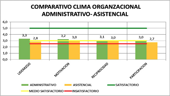 Comparativo clima organizacional con áreas de trabajo