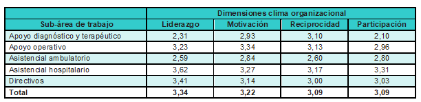 Dimensiones del clima organizacional por sub-área de trabajo