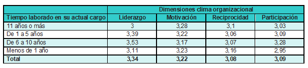 Dimensiones del clima organizacional y el tiempo laborado en el actual cargo