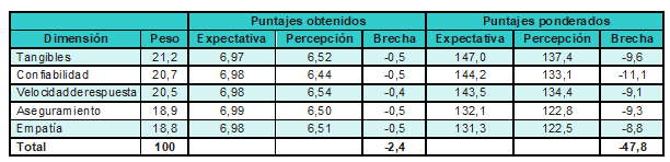 Brechas ponderadas de la expectativa y percepción de calidad del usuario