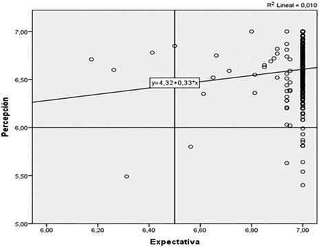 Gráfico de dispersión expectativa y percepción de calidad