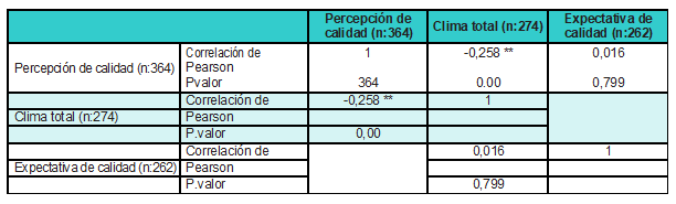 Correlación percepción y expectativa de calidad con el clima organizacional