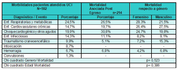Morbilidad por eventos asociados