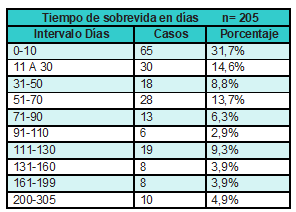 Tiempo de sobrevida en d&iacute;as