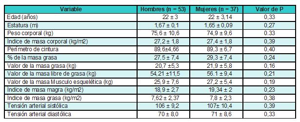 Diferencias por género y nivel de significancia