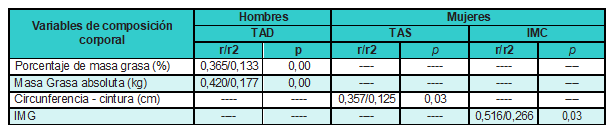 Relación entre el IMC, IMG y tensión arterial por género