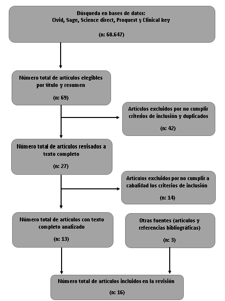 Diagrama de flujo: proceso de tamizaje y selecci&oacute;n.
