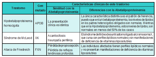 Principales trastornos a considerar en el diagn&oacute;stico diferencial de la Abetalipoproteinemia [31]
