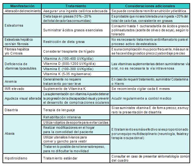 Tratamiento sintom&aacute;tico de la Abetalipoproteinemia [31]