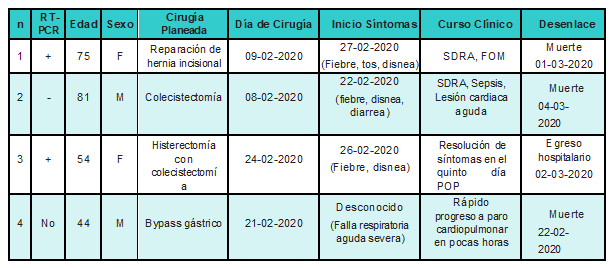 Caracter&iacute;sticas cl&iacute;nicas de 4 pacientes que desarrollaron complicaciones perioperatorias en las primeras semanas asociadas al brote por COVID-19 en Ir&aacute;n[16]