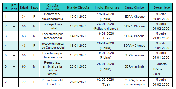 Caracter&iacute;sticas cl&iacute;nicas de 7 pacientes (20%) en postquir&uacute;rgico inmediato que desarrollaron complicaciones fatales en UCI asociadas a infecci&oacute;n por COVID-19 en China[17]