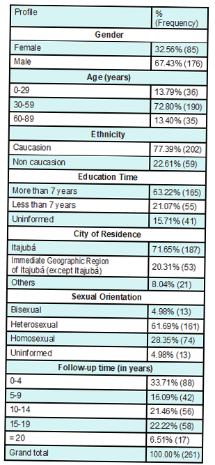 Socio-epidemiological profile of CAP patients in Itajub&aacute;, Minas Gerais, Brazil