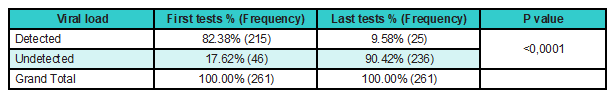 Results of the first and last available viral load tests of CAP patients in Itajub&aacute;, Minas Gerais, Brazil 
