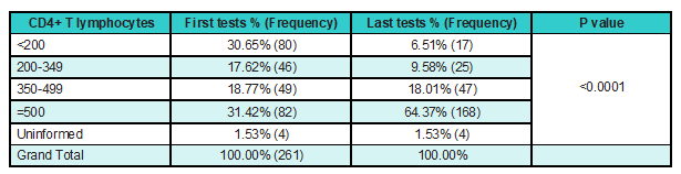 Results of the first and last available tests for CD4 + T lymphocytes from CAP patients in Itajub&aacute;, Minas Gerais, Brazil